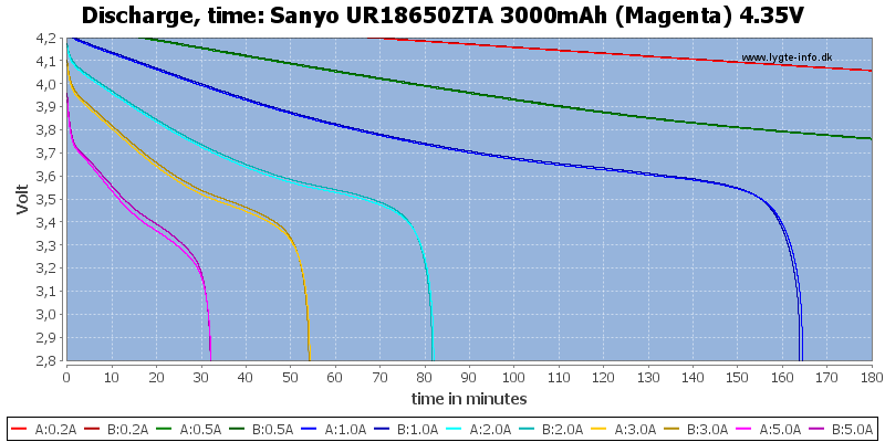 Sanyo%20UR18650ZTA%203000mAh%20(Magenta)%204.35V-CapacityTime