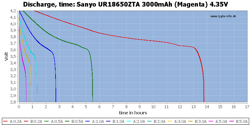 Sanyo%20UR18650ZTA%203000mAh%20(Magenta)%204.35V-CapacityTimeHours
