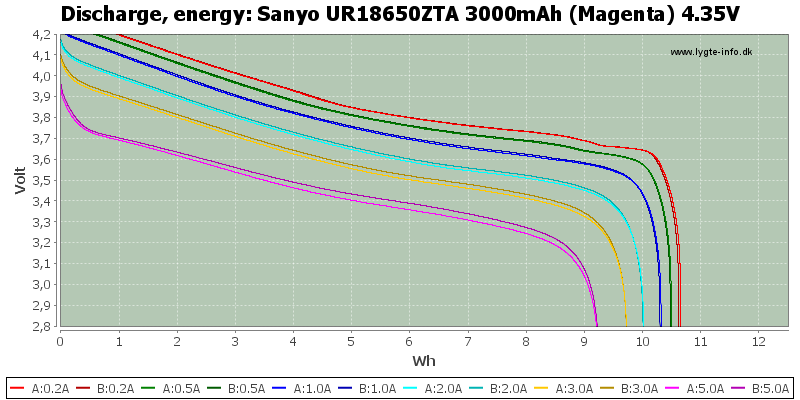 Sanyo%20UR18650ZTA%203000mAh%20(Magenta)%204.35V-Energy