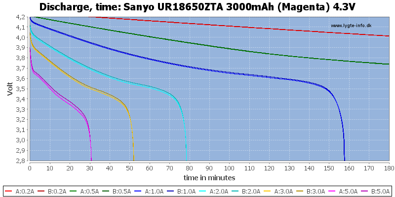 Sanyo%20UR18650ZTA%203000mAh%20(Magenta)%204.3V-CapacityTime