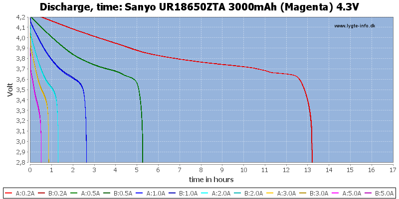 Sanyo%20UR18650ZTA%203000mAh%20(Magenta)%204.3V-CapacityTimeHours