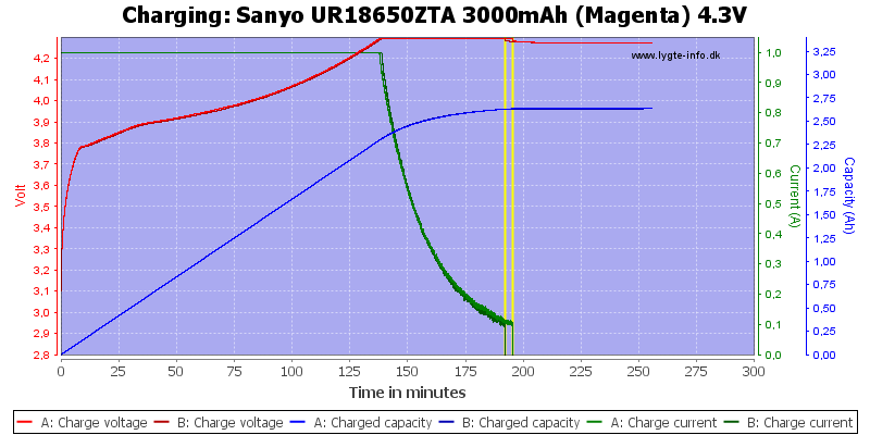 Sanyo%20UR18650ZTA%203000mAh%20(Magenta)%204.3V-Charge