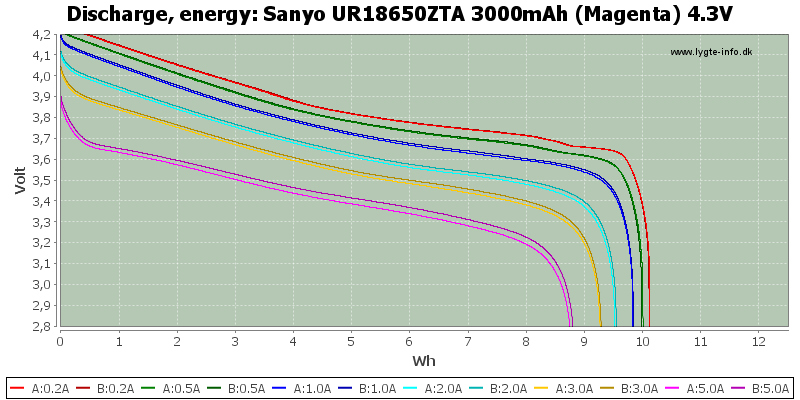 Sanyo%20UR18650ZTA%203000mAh%20(Magenta)%204.3V-Energy