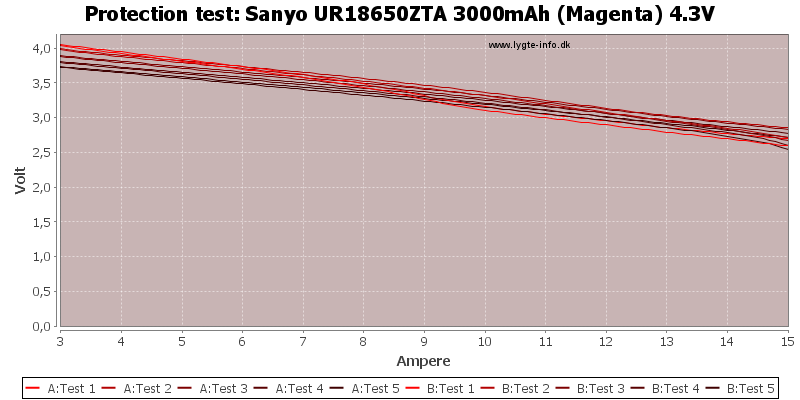 Sanyo%20UR18650ZTA%203000mAh%20(Magenta)%204.3V-TripCurrent