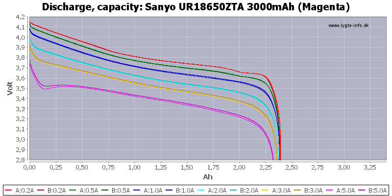 Sanyo%20UR18650ZTA%203000mAh%20(Magenta)-Capacity