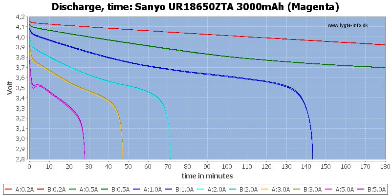Sanyo%20UR18650ZTA%203000mAh%20(Magenta)-CapacityTime