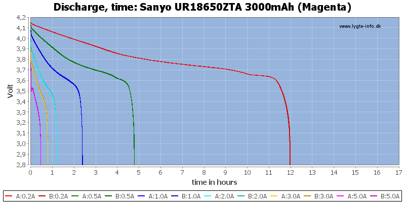 Sanyo%20UR18650ZTA%203000mAh%20(Magenta)-CapacityTimeHours