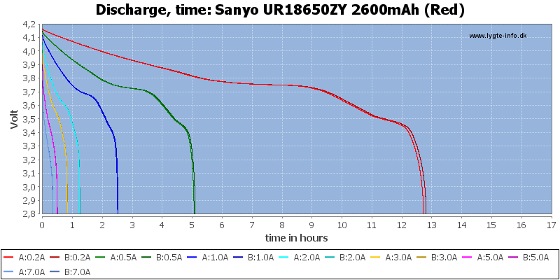 Sanyo%20UR18650ZY%202600mAh%20(Red)-CapacityTimeHours