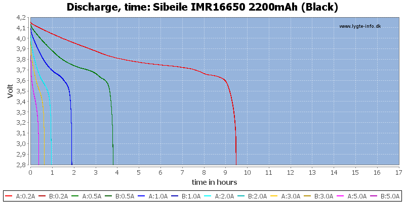 Sibeile%20IMR16650%202200mAh%20(Black)-CapacityTimeHours