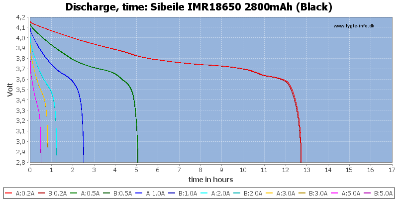Sibeile%20IMR18650%202800mAh%20(Black)-CapacityTimeHours