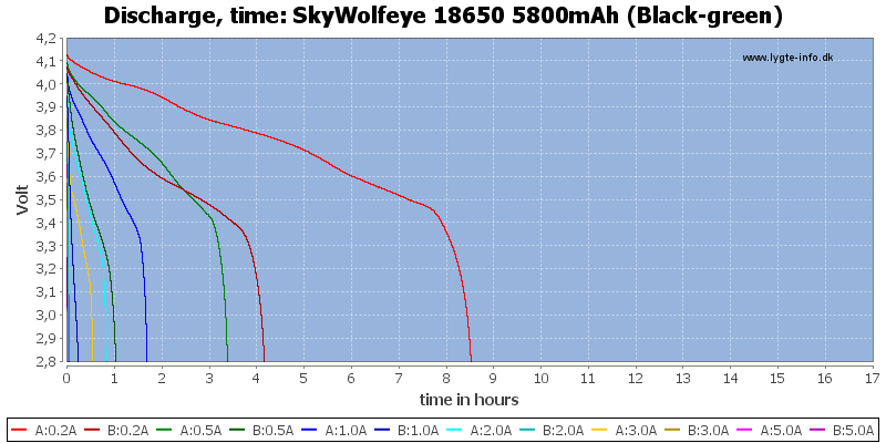 SkyWolfeye%2018650%205800mAh%20(Black-green)-CapacityTimeHours