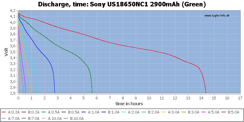 Sony%20US18650NC1%202900mAh%20(Green)-CapacityTimeHours