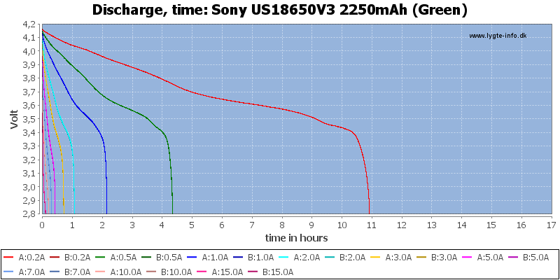 Sony%20US18650V3%202250mAh%20(Green)-CapacityTimeHours