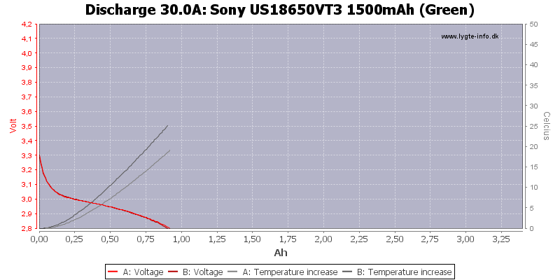 Sony%20US18650VT3%201500mAh%20(Green)-Temp-30.0