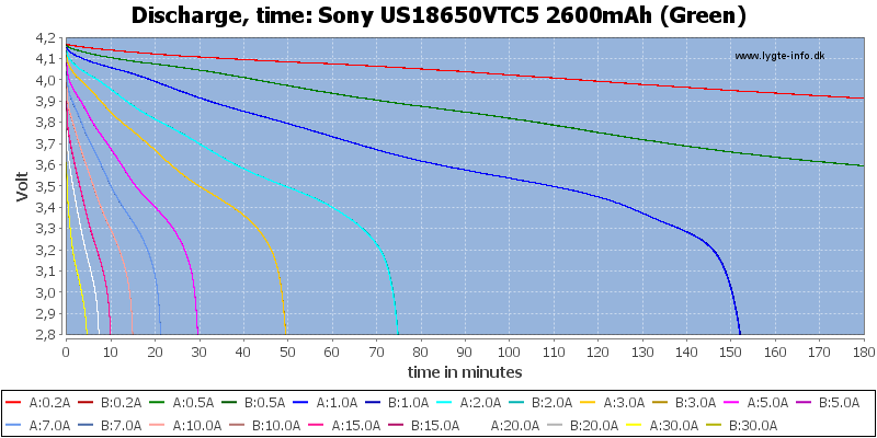 Sony Konion US18650VTC5 - 2600mAh, 3,7V avec cosses à souder en U, Li-ion  18650, Batteries par taille, Batteries