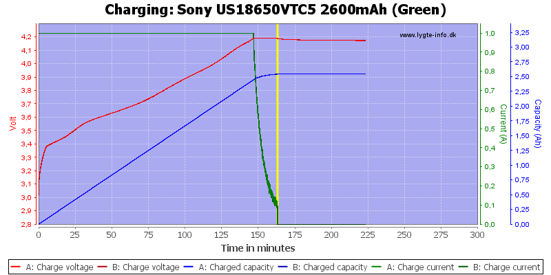 Sony Konion US18650VTC5 - 2600mAh, 3,7V avec cosses à souder en U, Li-ion  18650, Batteries par taille, Batteries