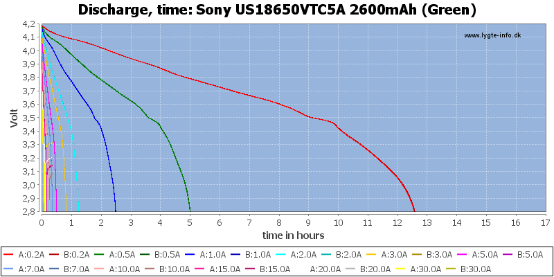 Sony%20US18650VTC5A%202600mAh%20(Green)-CapacityTimeHours
