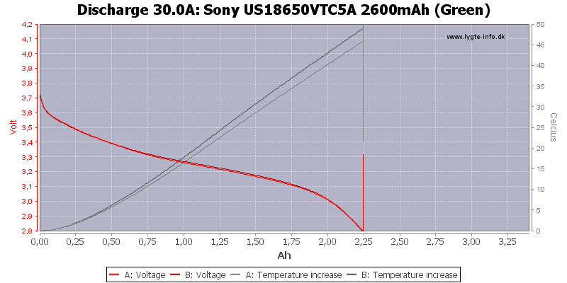 Sony%20US18650VTC5A%202600mAh%20(Green)-Temp-30.0