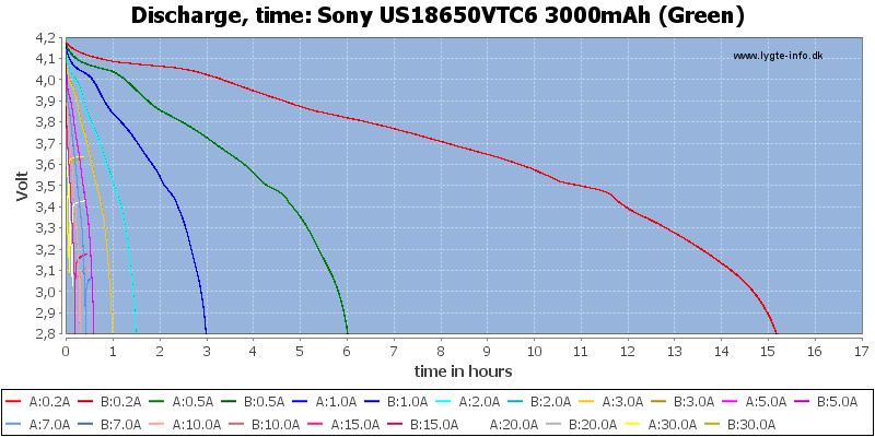 Sony%20US18650VTC6%203000mAh%20(Green)-CapacityTimeHours