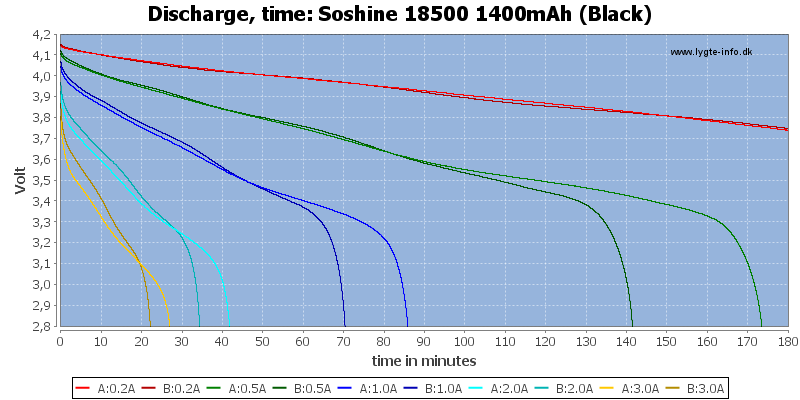 Soshine%2018500%201400mAh%20(Black)-CapacityTime