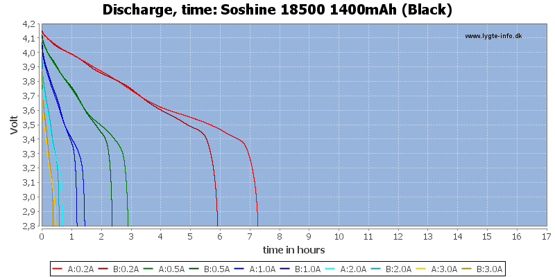 Soshine%2018500%201400mAh%20(Black)-CapacityTimeHours