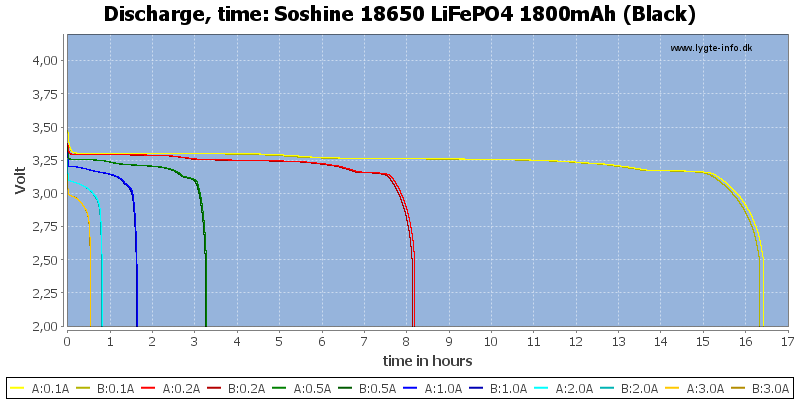Soshine%2018650%20LiFePO4%201800mAh%20(Black)-CapacityTimeHours