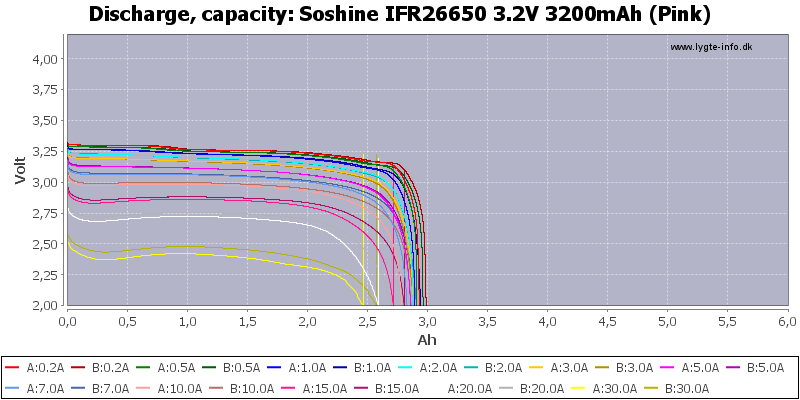 Soshine%20IFR26650%203.2V%203200mAh%20(Pink)-Capacity