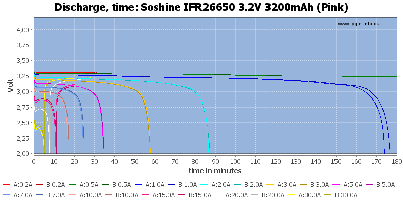Soshine%20IFR26650%203.2V%203200mAh%20(Pink)-CapacityTime
