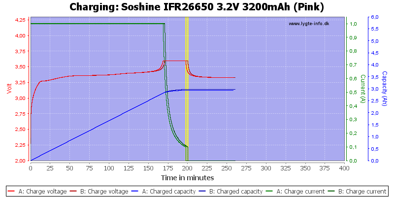 Soshine%20IFR26650%203.2V%203200mAh%20(Pink)-Charge