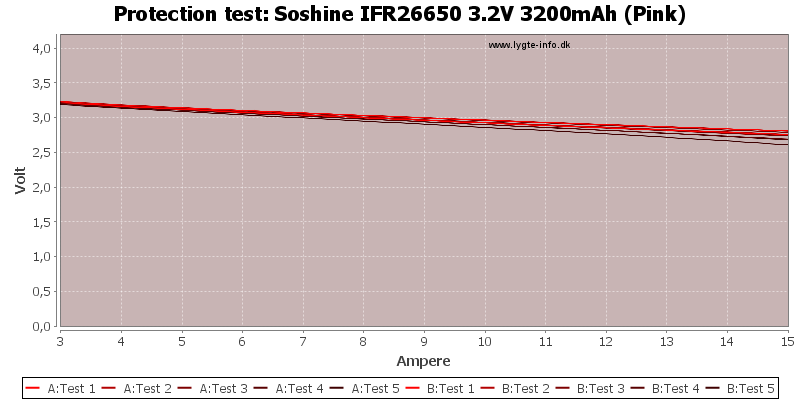 Soshine%20IFR26650%203.2V%203200mAh%20(Pink)-TripCurrent
