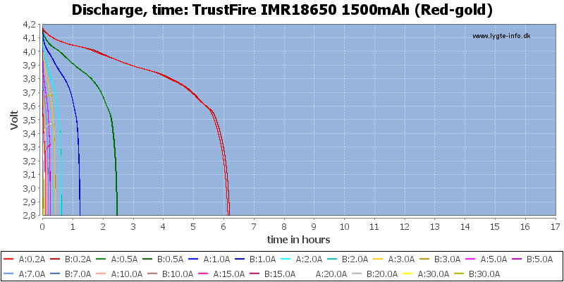 TrustFire%20IMR18650%201500mAh%20(Red-gold)-CapacityTimeHours