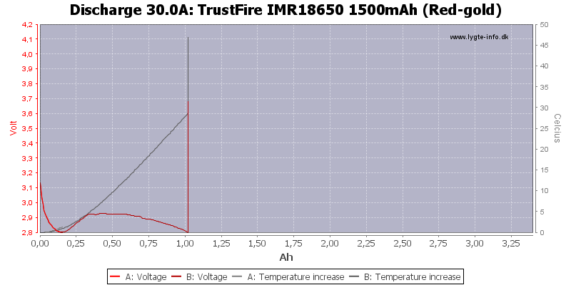 TrustFire%20IMR18650%201500mAh%20(Red-gold)-Temp-30.0