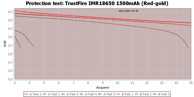 TrustFire%20IMR18650%201500mAh%20(Red-gold)-TripCurrent