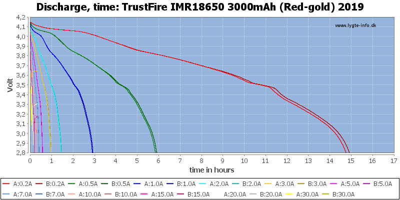 TrustFire%20IMR18650%203000mAh%20(Red-gold)%202019-CapacityTimeHours