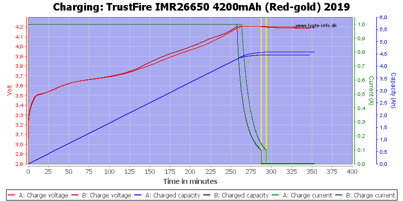 TrustFire%20IMR26650%204200mAh%20(Red-gold)%202019-Charge