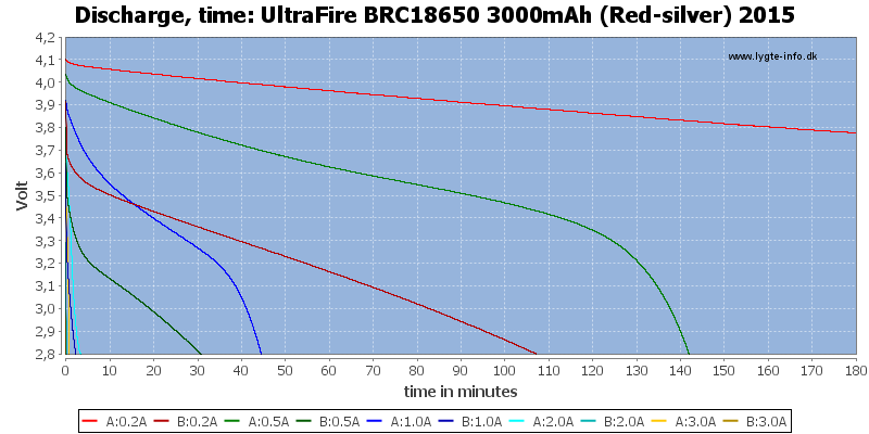 UltraFire%20BRC18650%203000mAh%20(Red-silver)%202015-CapacityTime