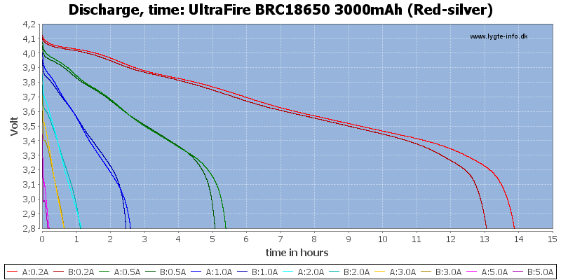 UltraFire%20BRC18650%203000mAh%20(Red-silver)-CapacityTimeHours