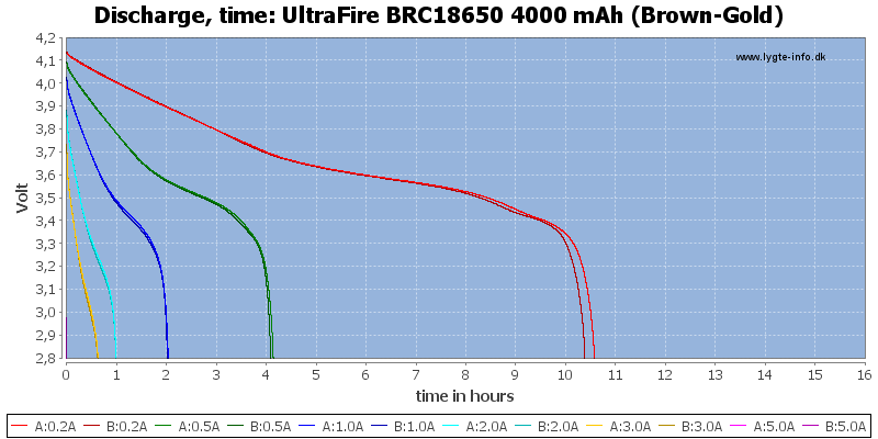 UltraFire%20BRC18650%204000%20mAh%20(Brown-Gold)-CapacityTimeHours