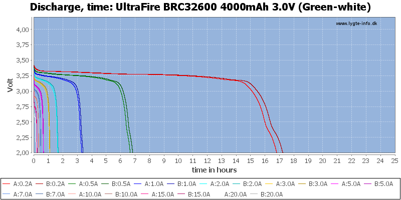 UltraFire%20BRC32600%204000mAh%203.0V%20(Green-white)-CapacityTimeHours