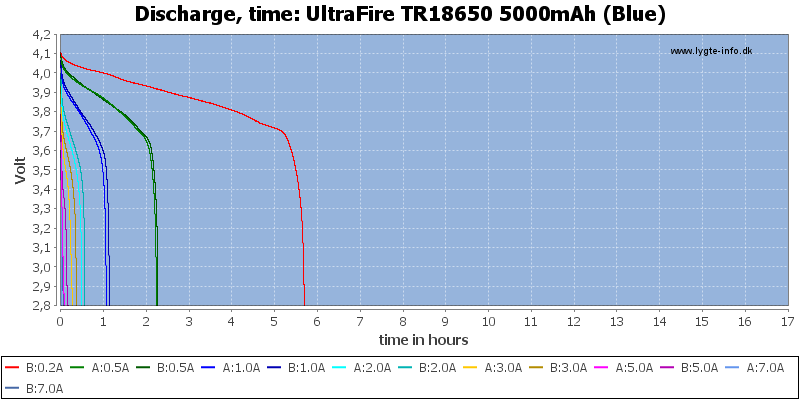 UltraFire%20TR18650%205000mAh%20(Blue)-CapacityTimeHours