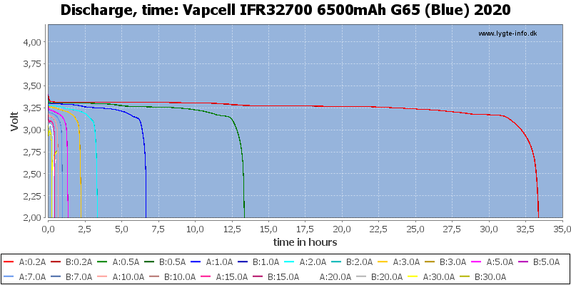 Vapcell%20IFR32700%206500mAh%20G65%20(Blue)%202020-CapacityTimeHours