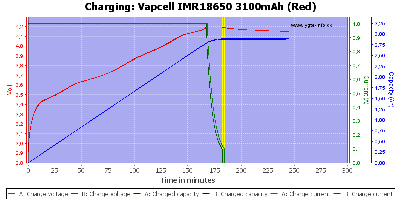 Vapcell%20IMR18650%203100mAh%20(Red)-Charge