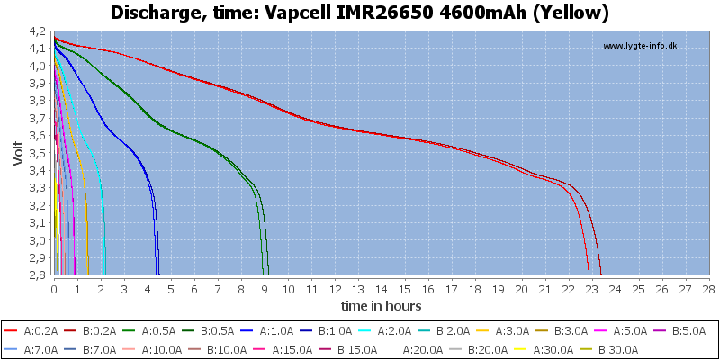 Vapcell%20IMR26650%204600mAh%20(Yellow)-CapacityTimeHours