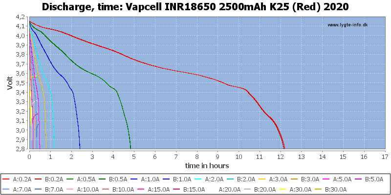 Vapcell%20INR18650%202500mAh%20K25%20(Red)%202020-CapacityTimeHours