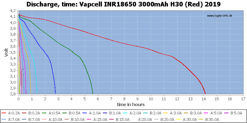 Vapcell%20INR18650%203000mAh%20H30%20(Red)%202019-CapacityTimeHours