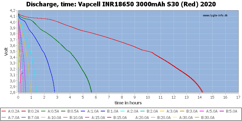 Vapcell%20INR18650%203000mAh%20S30%20(Red)%202020-CapacityTimeHours