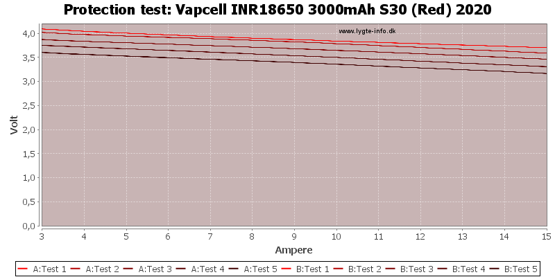 Vapcell%20INR18650%203000mAh%20S30%20(Red)%202020-TripCurrent