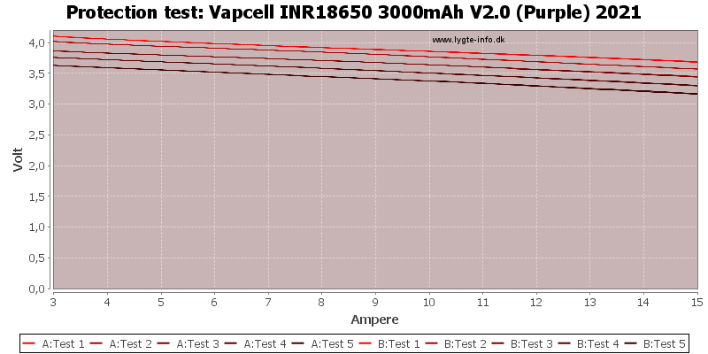 Vapcell%20INR18650%203000mAh%20V2.0%20(Purple)%202021-TripCurrent