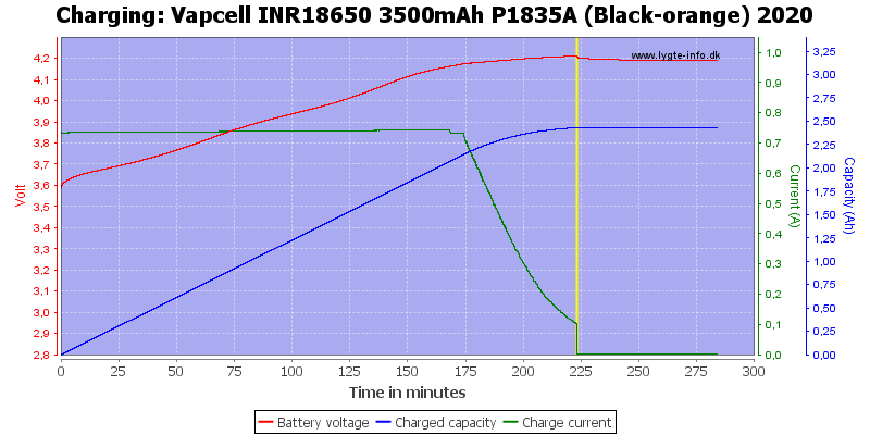 Vapcell%20INR18650%203500mAh%20P1835A%20%28Black-orange%29%202020-Charge