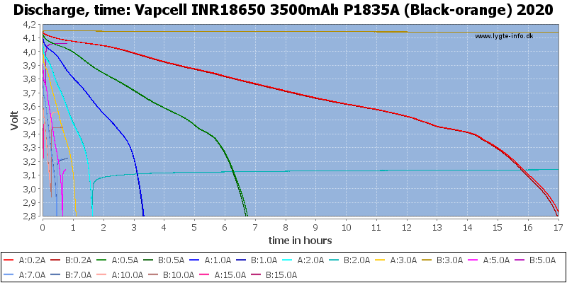 Vapcell%20INR18650%203500mAh%20P1835A%20(Black-orange)%202020-CapacityTimeHours